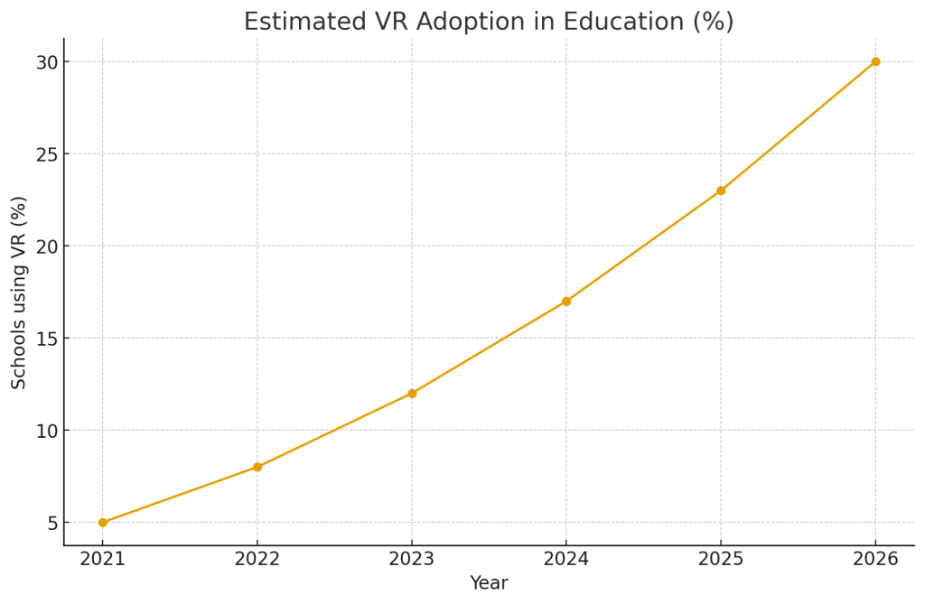 VR Adoption in Schools (% of schools using VR) - 2021–2026